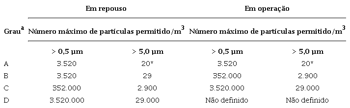 Número máximo de partículas em suspensão no ar permitido para condições “em repouso” e “em operação” e diferencial de pressão entre ambientes.