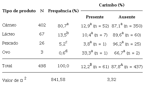 Frequ&ecirc;ncia de produtos de origem animal anunciados para a venda por meio de e-commerce no Brasil categorizado por tipo de produto e a exist&ecirc;ncia da chancela oficial da inspe&ccedil;&atilde;o sanit&aacute;ria (carimbo), no per&iacute;odo de julho a agosto de 2018.