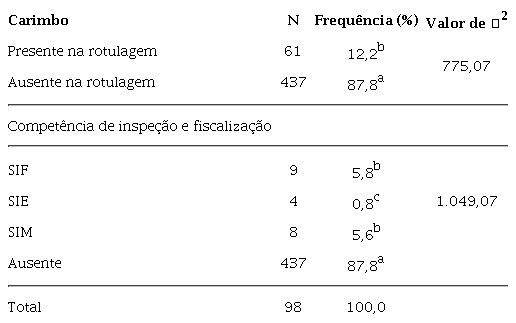 Frequ&ecirc;ncia de produtos de origem animal anunciados para a venda por meio de e-commerce no Brasil categorizados quanto a exist&ecirc;ncia da chancela oficial da inspe&ccedil;&atilde;o sanit&aacute;ria (carimbo), no per&iacute;odo de julho a agosto de 2018.