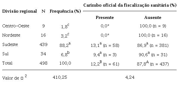 Frequ&ecirc;ncia de produtos de origem animal anunciados para a venda por meio de e-commerce no Brasil, quanto &agrave; divis&atilde;o regional do pa&iacute;s e da exist&ecirc;ncia da chancela oficial da inspe&ccedil;&atilde;o sanit&aacute;ria (carimbo), no per&iacute;odo de julho a agosto de 2018.