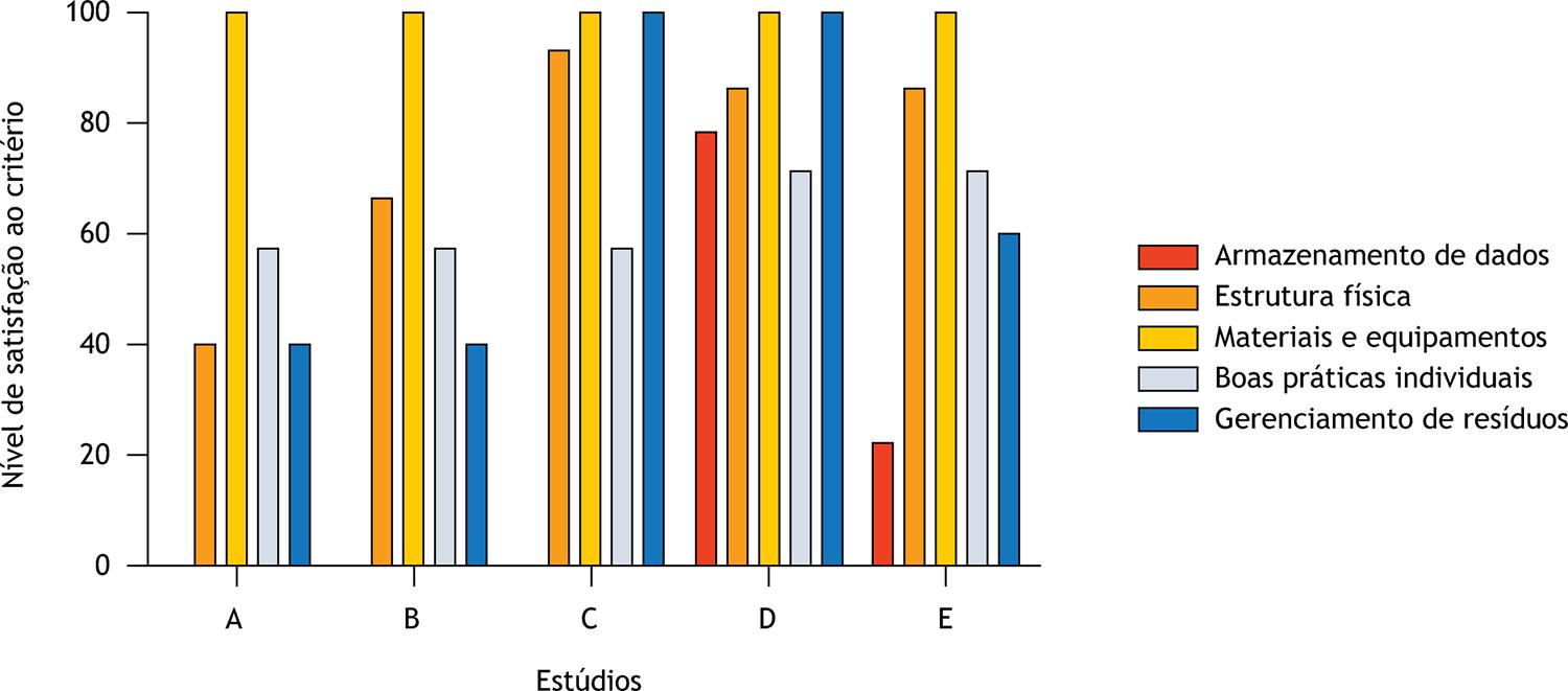 Nível de satisfação de cada estúdio de tatuagem aos critérios de armazenamento de dados, estrutura física, materiais e equipamentos, boas práticas e gerenciamento de resíduos segundo a referência técnica para o funcionamento dos serviços de tatuagem2.