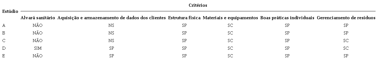 Satisfação das conformidades dos estúdios de tatuagem aos critérios da referência técnica para o funcionamento dos serviços de tatuagem da Agência Nacional de Vigilância Sanitária2.