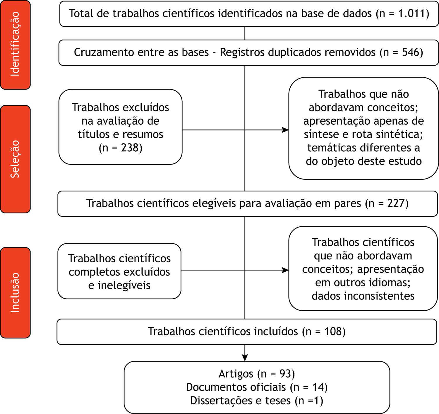 Fluxograma da identificação, seleção e inclusão dos trabalhos científicos revisados.