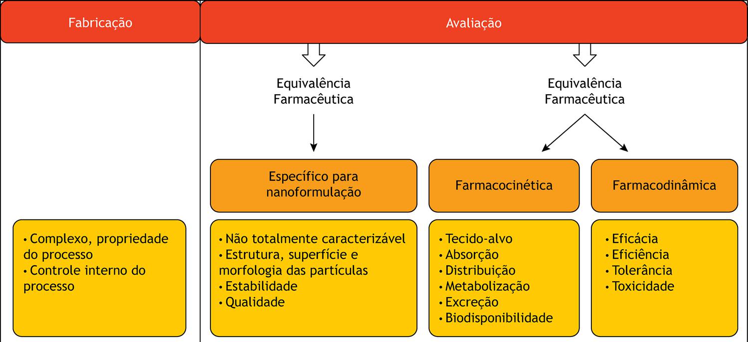 Fatores necessários para o controle do processo de fabricação, da qualidade e da similaridade de nanomedicamentos.