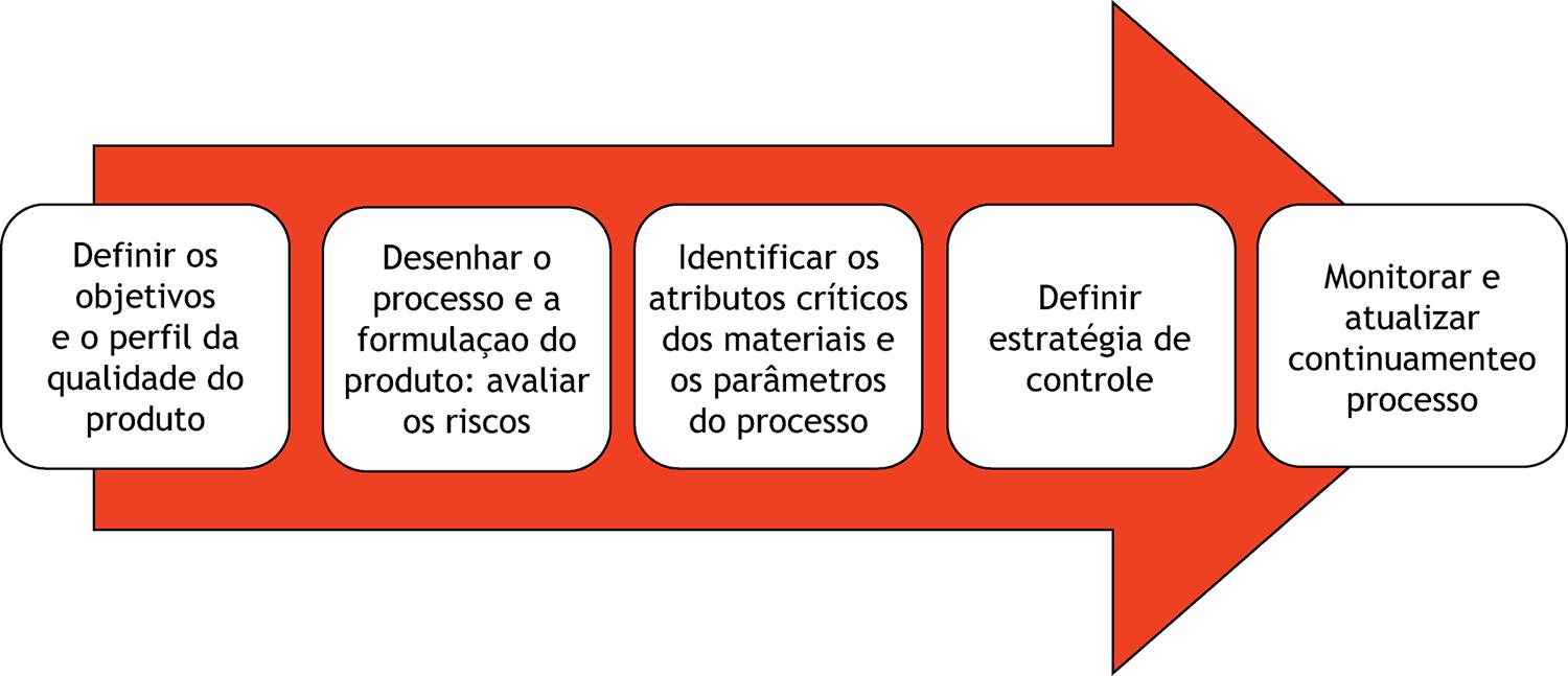 Principais etapas de um processo de Quality by Design .