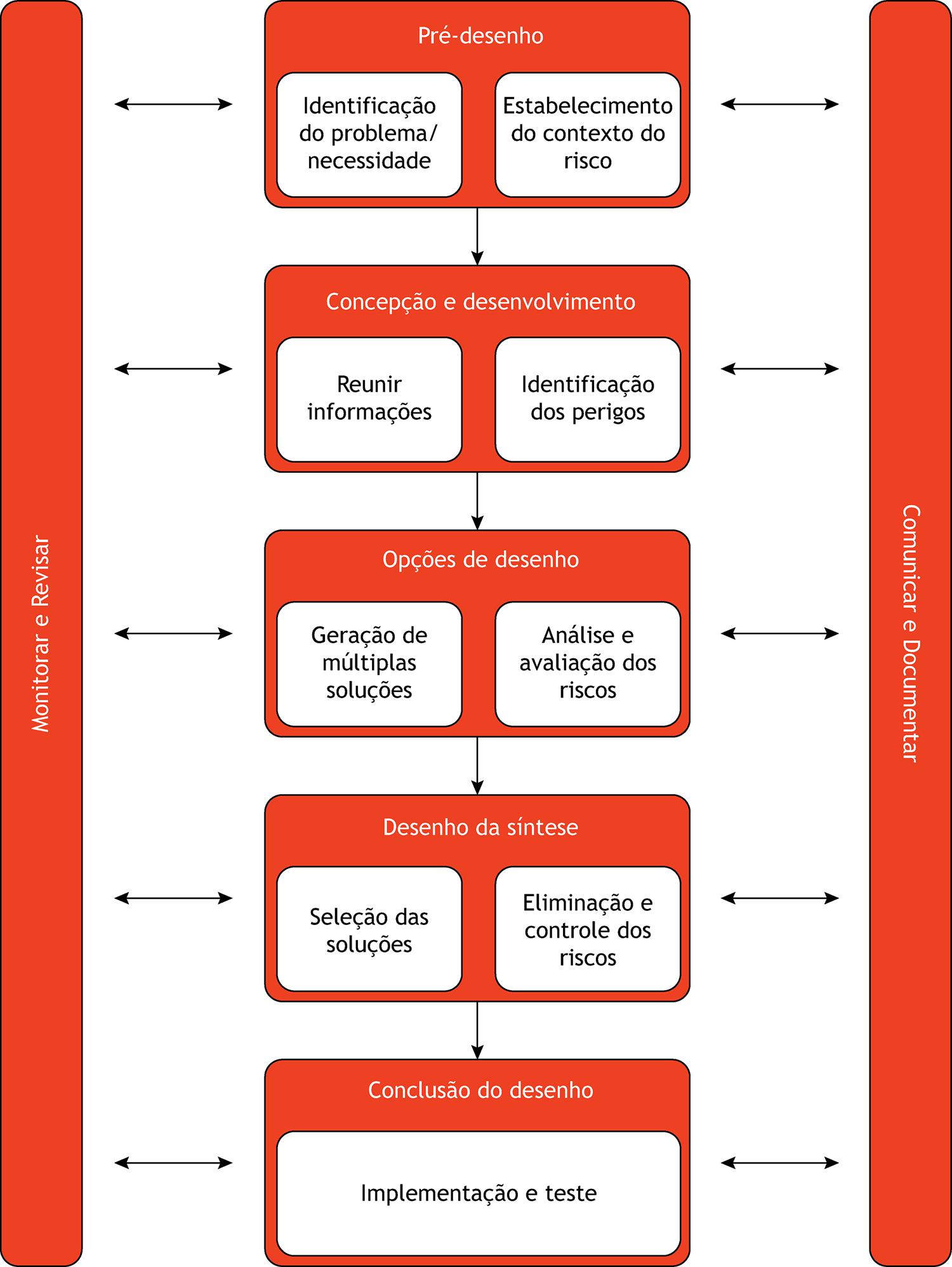 Etapas constituintes do processo Safe by Design .