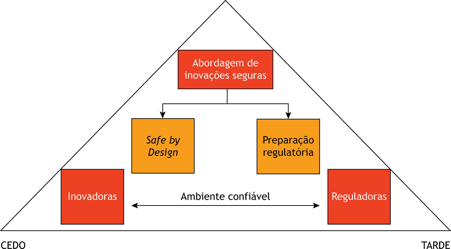 Representação conceitual do Abordagem Segura da Inovação (SAI).