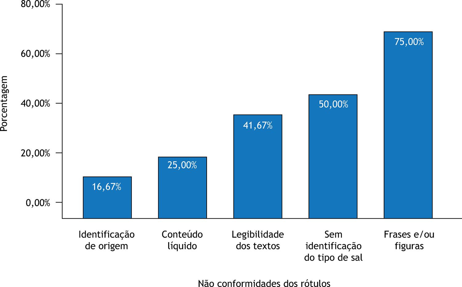 N&atilde;o conformidade das informa&ccedil;&otilde;es obrigat&oacute;rias da rotulagem dos diferentes tipos de sal segundo as RDC n&ordm; 259/200221, n&ordm; 28/200020, n&deg; 360/200327, n&ordm;45/201030, n&ordm; 46/201031, n&ordm; 986/196926, n&ordm; 27/201028 e n&ordm; 23/201311; e a Portaria n&ordm; 540/19972.