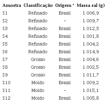 Classifica&ccedil;&atilde;o, origem e valor de peso l&iacute;quido das amostras para compara&ccedil;&atilde;o com o descrito na embalagem.