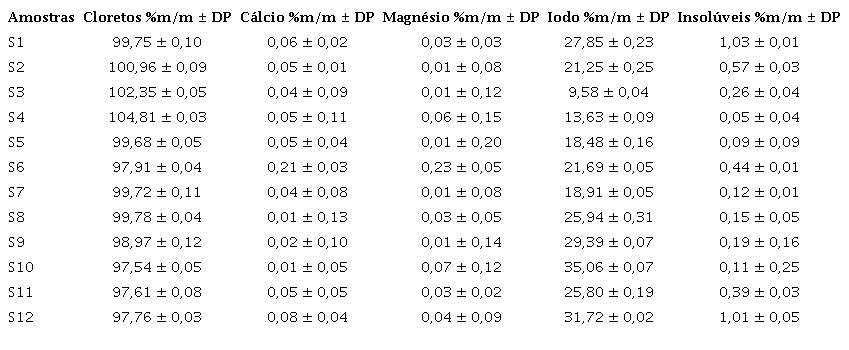 Teores de cloretos, c&aacute;lcio, magn&eacute;sio, iodo e insol&uacute;veis dos diferentes tipos de sal analisados no estudo.