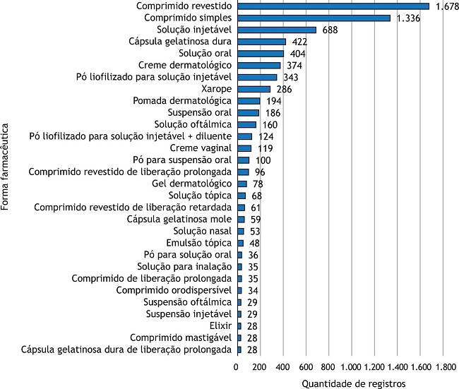 N&uacute;mero de produtos sint&eacute;ticos e semissint&eacute;ticos registrados por forma farmac&ecirc;utica.
