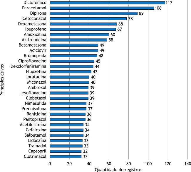 Principais Insumos Farmac&ecirc;uticos Ativos (IFA) isolados registrados.