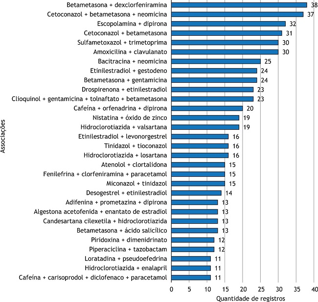 Principais associa&ccedil;&otilde;es farmac&ecirc;uticas registradas.