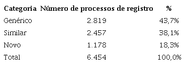 N&uacute;mero de processo de registro de medicamentos sint&eacute;ticos e semissint&eacute;ticos por categoria regulat&oacute;ria.
