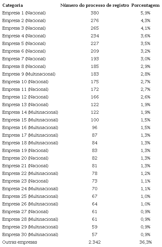 Distribui&ccedil;&atilde;o de processo de registro de medicamentos sint&eacute;ticos e semissint&eacute;ticos ativos por empresa.