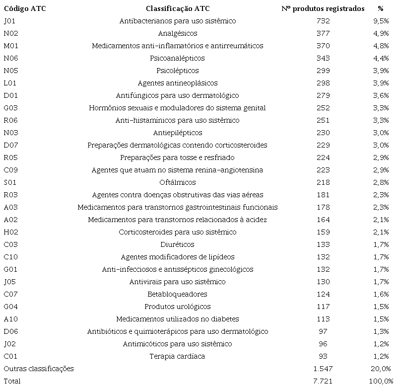 Principais classifica&ccedil;&otilde;es Anatomical Therapeutic Chemical (ATC) dos produtos registrados nas categorias de medicamentos sint&eacute;ticos.