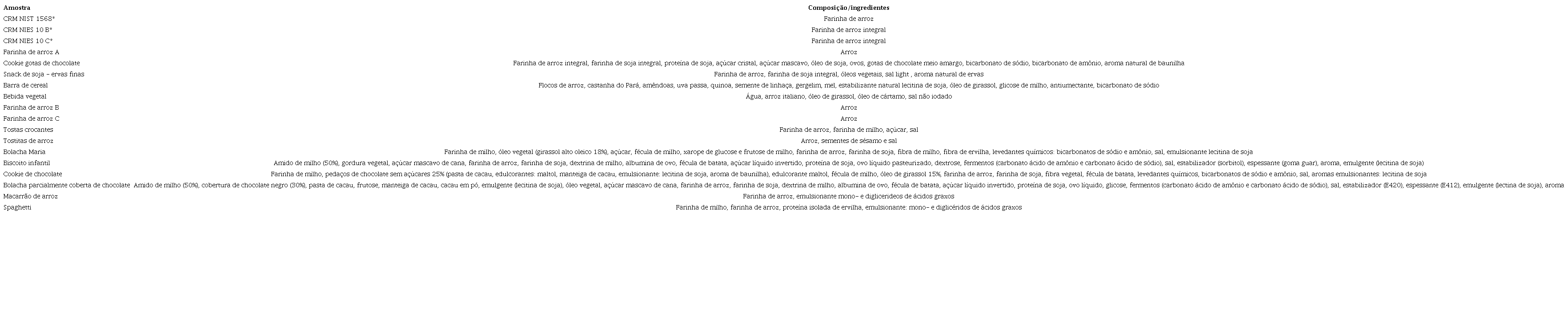 Relação das amostras analisadas neste estudo e seus respectivos ingredientes conforme informado pelos fabricantes.