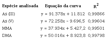 Exemplo de dados estatísticos obtidos em uma das curvas de calibração utilizadas na especiação do As nos alimentos.