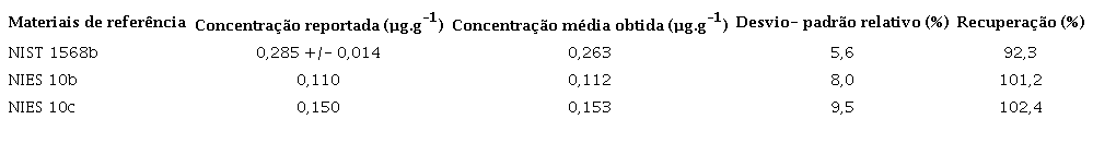Resultados obtidos na análise dos materiais de referência certificados.