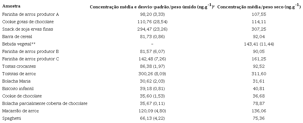 Resultados obtidos na determinação de As total em produtos sem glúten analisados (n = 3).