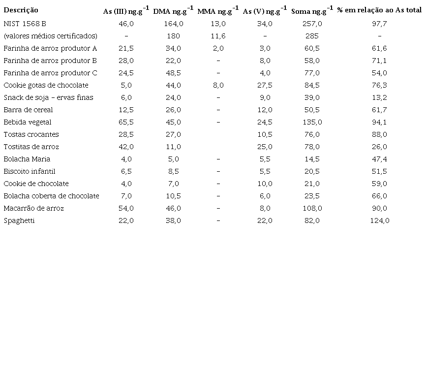 Resultados obtidos na especiação do As nos alimentos sem glúten selecionados (média de duas determinações).