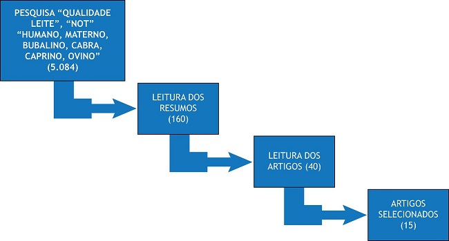 Passos utilizados para a escolha dos artigos selecionados nessa revis&atilde;o integrativa.