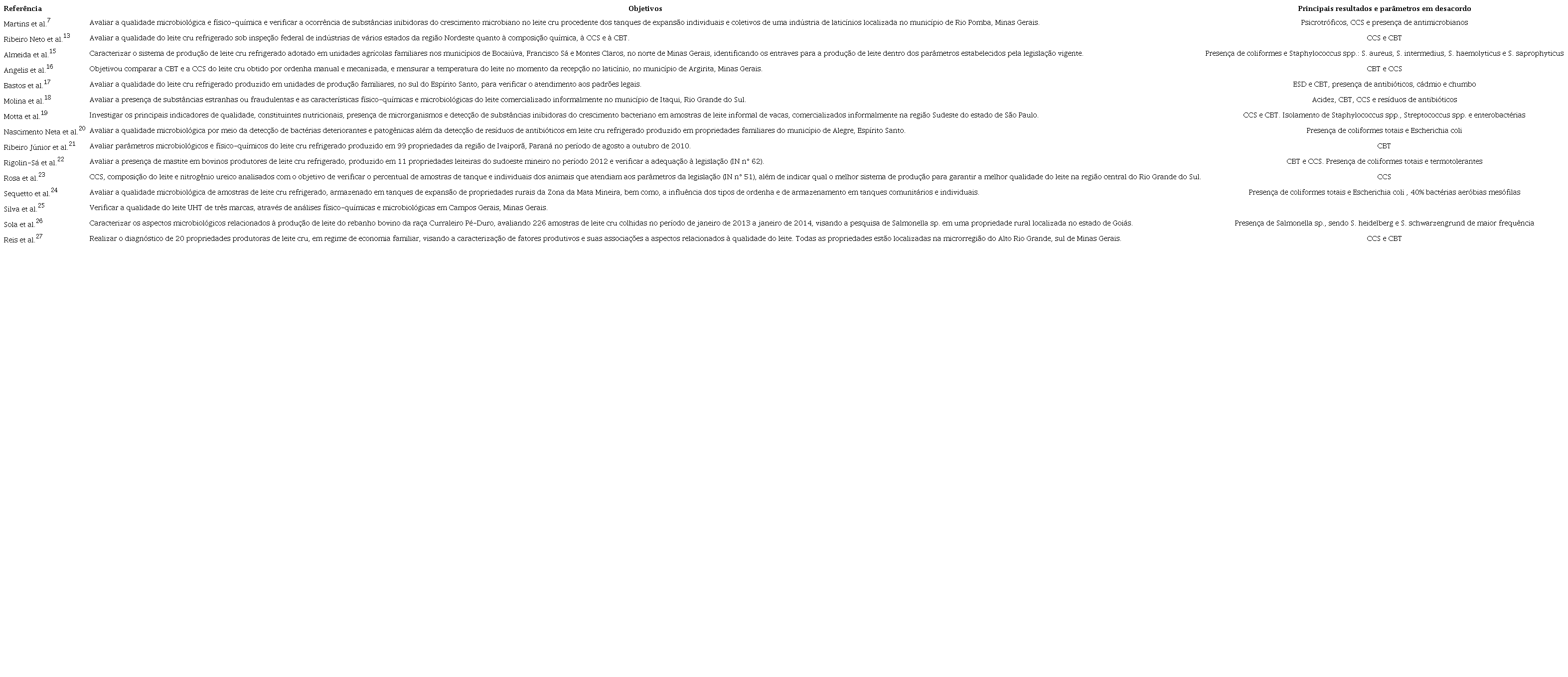 Objetivos dos artigos selecionados, principais resultados e par&acirc;metros em desacordo com a legisla&ccedil;&atilde;o11.