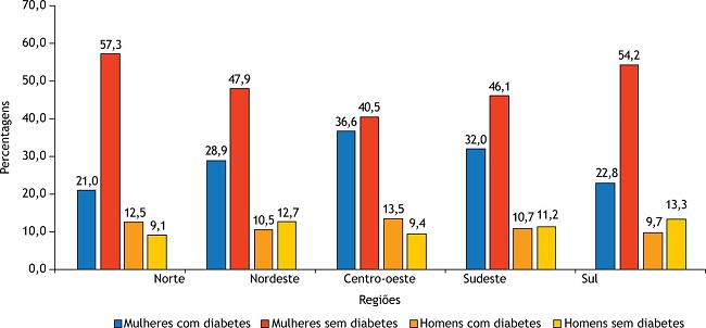 Uso de ado&ccedil;antes diet&eacute;ticos por mulheres e homens com e sem diabetes, em percentagem, na Aten&ccedil;&atilde;o B&aacute;sica/Sistema &Uacute;nico de Sa&uacute;de, por regi&atilde;o do Brasil. PNAUM &ndash; Servi&ccedil;os (n = 1.802).