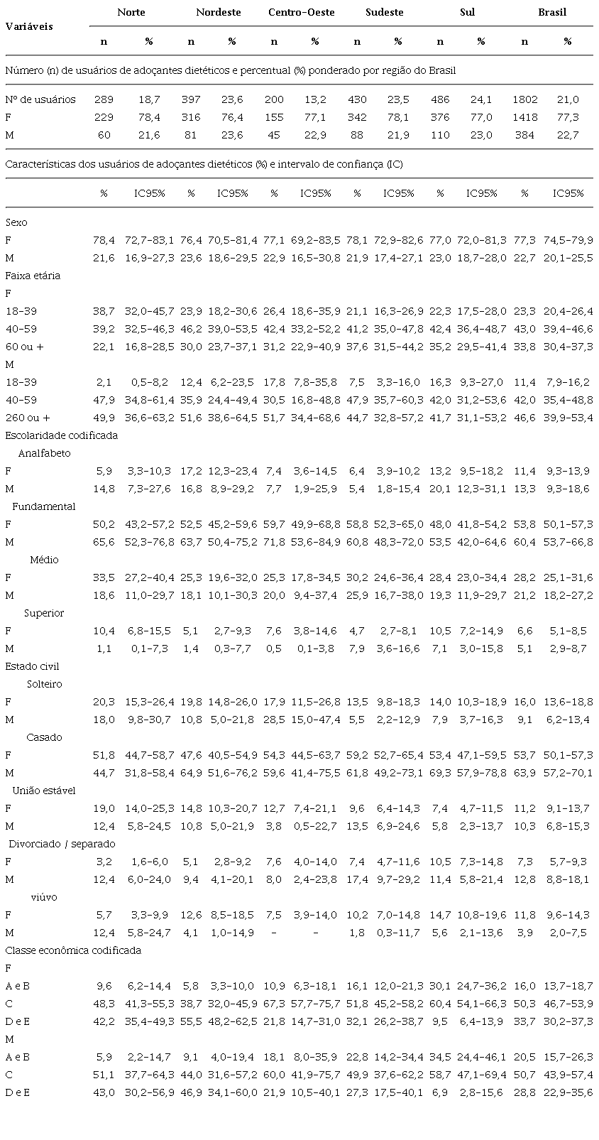 Caracter&iacute;sticas socioecon&ocirc;micas e demogr&aacute;ficas dos usu&aacute;rios de ado&ccedil;antes diet&eacute;ticos, na Aten&ccedil;&atilde;o B&aacute;sica/Sistema &Uacute;nico de Sa&uacute;de, por regi&atilde;o do Brasil. PNAUM, 2015 &ndash; Servi&ccedil;os (n = 1.802).