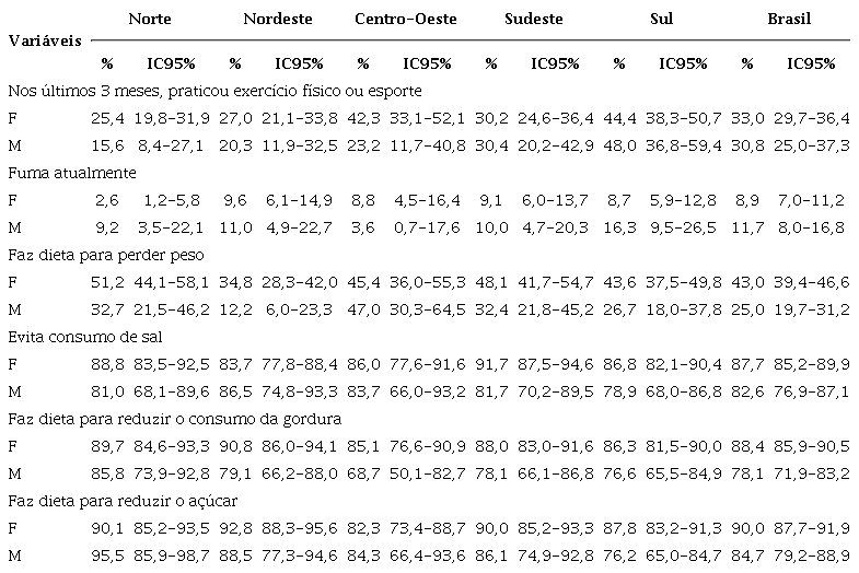 Caracter&iacute;sticas dos usu&aacute;rios de ado&ccedil;antes diet&eacute;ticos, na Aten&ccedil;&atilde;o B&aacute;sica/Sistema &Uacute;nico de Sa&uacute;de, por regi&atilde;o do Brasil, quanto a estilo de vida e dietas. PNAUM, 2015 (n = 1.802).