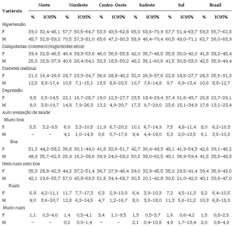 Condi&ccedil;&otilde;es de sa&uacute;de referidas pelos usu&aacute;rios de ado&ccedil;antes diet&eacute;ticos, na Aten&ccedil;&atilde;o B&aacute;sica/Sistema &Uacute;nico de Sa&uacute;de, por regi&atilde;o do Brasil. PNAUM &ndash; 2015 (n = 1.802).
