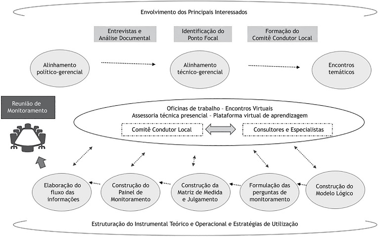 Representa&ccedil;&atilde;o esquem&aacute;tica do processo de implanta&ccedil;&atilde;o - Projeto Institucionaliza&ccedil;&atilde;o de Pr&aacute;ticas Avaliativas: a gest&atilde;o estrat&eacute;gica da vigil&acirc;ncia sanit&aacute;ria baseada em evid&ecirc;ncias (IPA), 2019-2020.