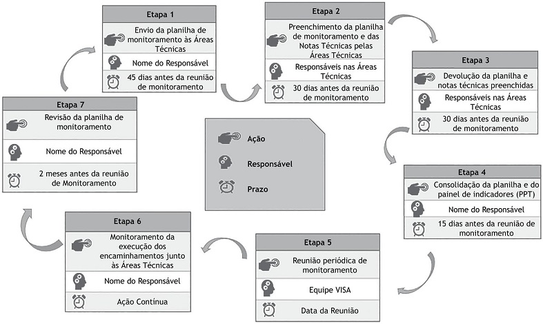 Fluxo das Informa&ccedil;&otilde;es para o Monitoramento do Desempenho da Gest&atilde;o da Vigil&acirc;ncia Sanit&aacute;ria &ndash; Projeto Institucionaliza&ccedil;&atilde;o de Pr&aacute;ticas Avaliativas: a gest&atilde;o estrat&eacute;gica da vigil&acirc;ncia sanit&aacute;ria baseada em evid&ecirc;ncias (IPA), 2020.