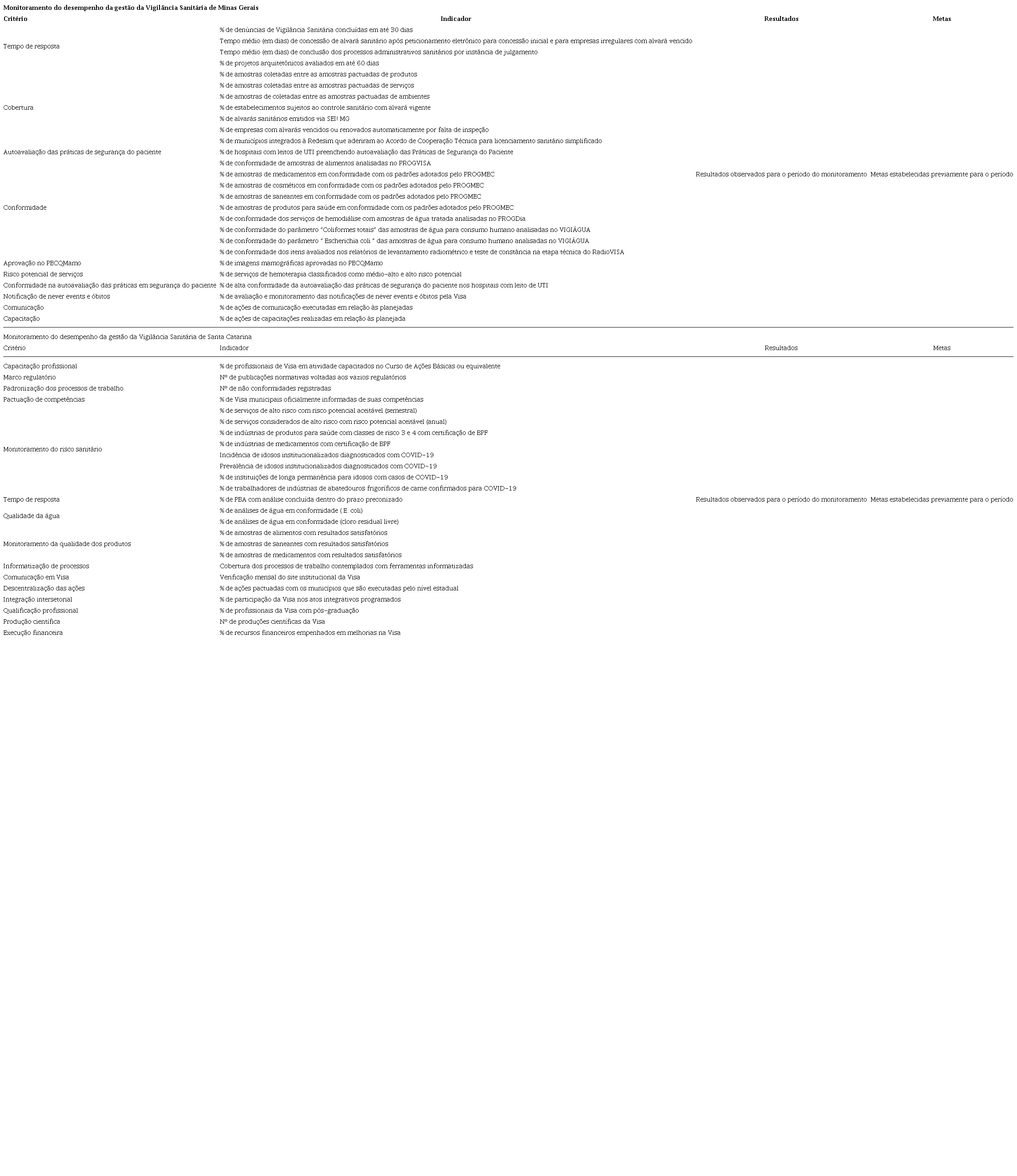Componentes do painel de monitoramento do desempenho da gest&atilde;o da Vigil&acirc;ncia Sanit&aacute;ria nos estados de Minas Gerais e Santa Catarina &ndash; Projeto Institucionaliza&ccedil;&atilde;o de Pr&aacute;ticas Avaliativas: a gest&atilde;o estrat&eacute;gica da vigil&acirc;ncia sanit&aacute;ria baseada em evid&ecirc;ncias (IPA), 2020.
