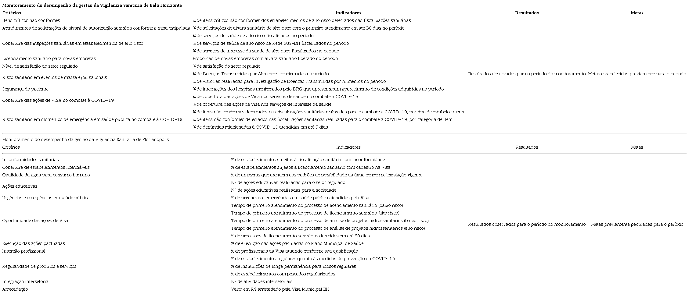 . Componentes do painel de monitoramento do desempenho da gest&atilde;o da Vigil&acirc;ncia Sanit&aacute;ria nos munic&iacute;pios de Belo Horizonte e Florian&oacute;polis &ndash; Projeto Institucionaliza&ccedil;&atilde;o de Pr&aacute;ticas Avaliativas: a gest&atilde;o estrat&eacute;gica da vigil&acirc;ncia sanit&aacute;ria baseada em evid&ecirc;ncias (IPA), 2020.