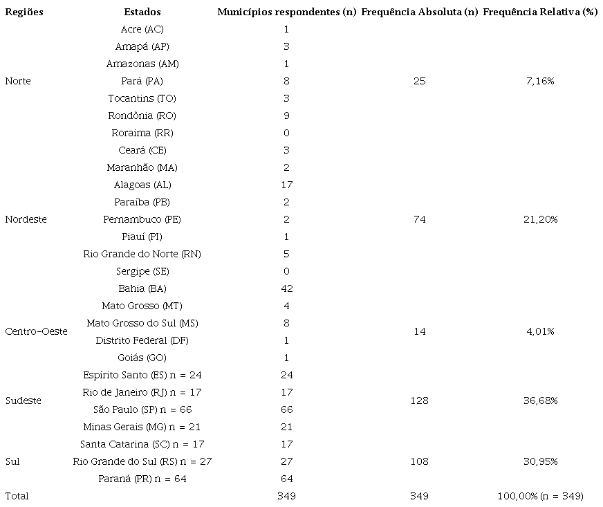 Distribui&ccedil;&atilde;o geogr&aacute;fica da amostra com frequ&ecirc;ncias absoluta e relativa das Vigil&acirc;ncias Sanit&aacute;rias respondentes.