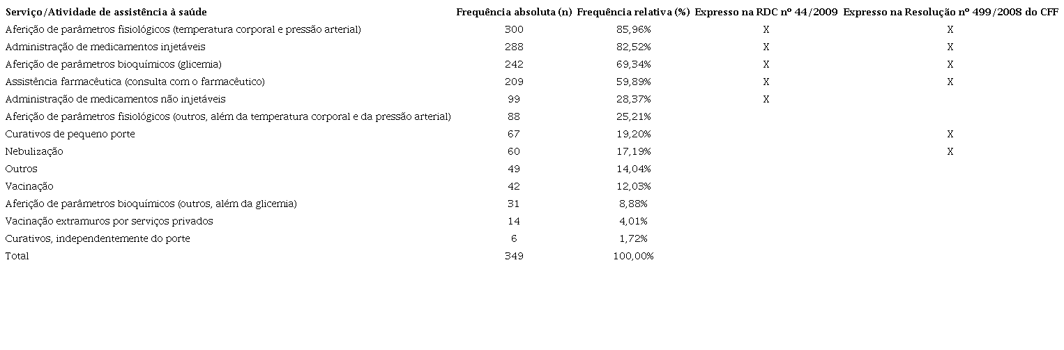 Tipos de servi&ccedil;os de assist&ecirc;ncia &agrave; sa&uacute;de oferecidos em farm&aacute;cias comunit&aacute;rias dos munic&iacute;pios respondentes e cita&ccedil;&atilde;o em legisla&ccedil;&atilde;o.