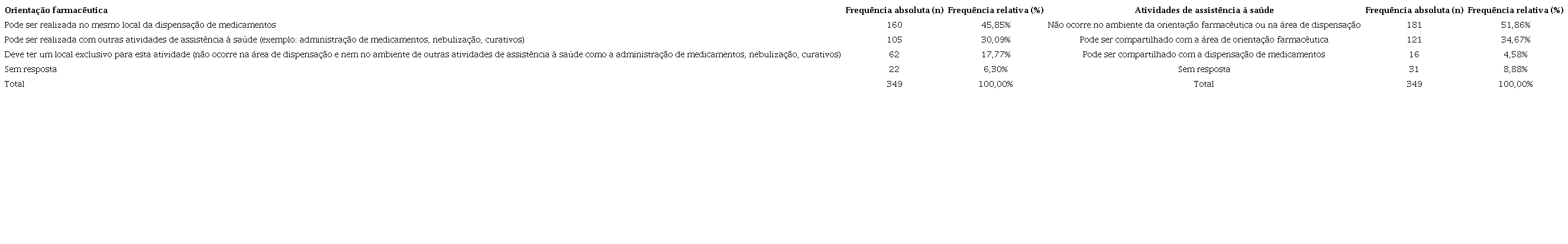 Compartilhamento de local entre as atividades desenvolvidas em farm&aacute;cia comunit&aacute;ria, segundo a vis&atilde;o das Vigil&acirc;ncias Sanit&aacute;rias respondentes.