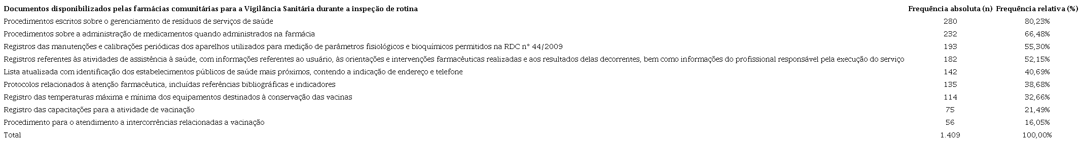Documentos da qualidade disponibilizados para a Vigil&acirc;ncia Sanit&aacute;ria pelas farm&aacute;cias em inspe&ccedil;&otilde;es e fiscaliza&ccedil;&otilde;es.