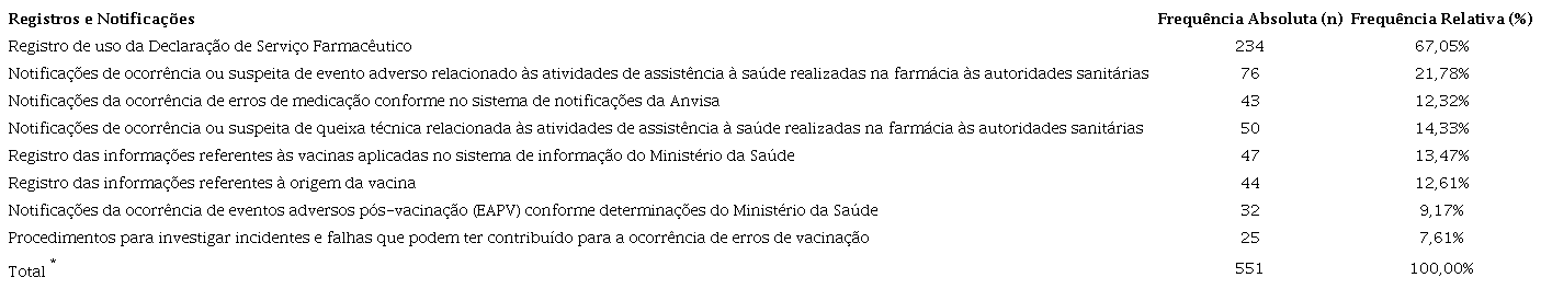 Notifica&ccedil;&otilde;es e registros realizados pelas farm&aacute;cias.