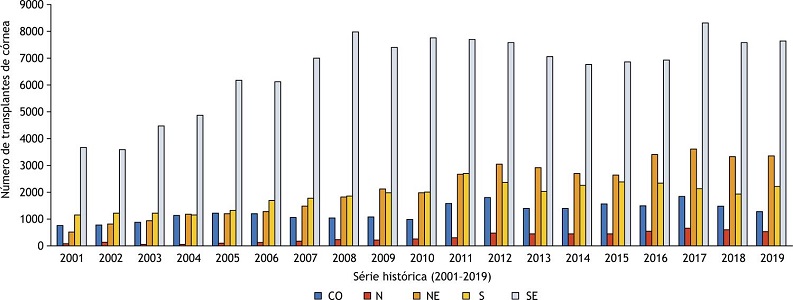 Série histórica do número de transplantes de córnea realizados no Brasil entre 2001 e 2019, nas seguintes Regiões: Centro-Oeste (CO); Norte (N); Nordeste (NE); Sul (S) e Sudeste (SE).