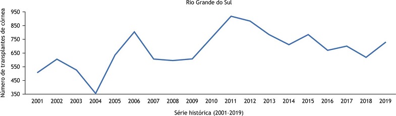 Série histórica do número de transplantes de córnea realizados no Rio Grande do Sul, entre 2001 e 2019.