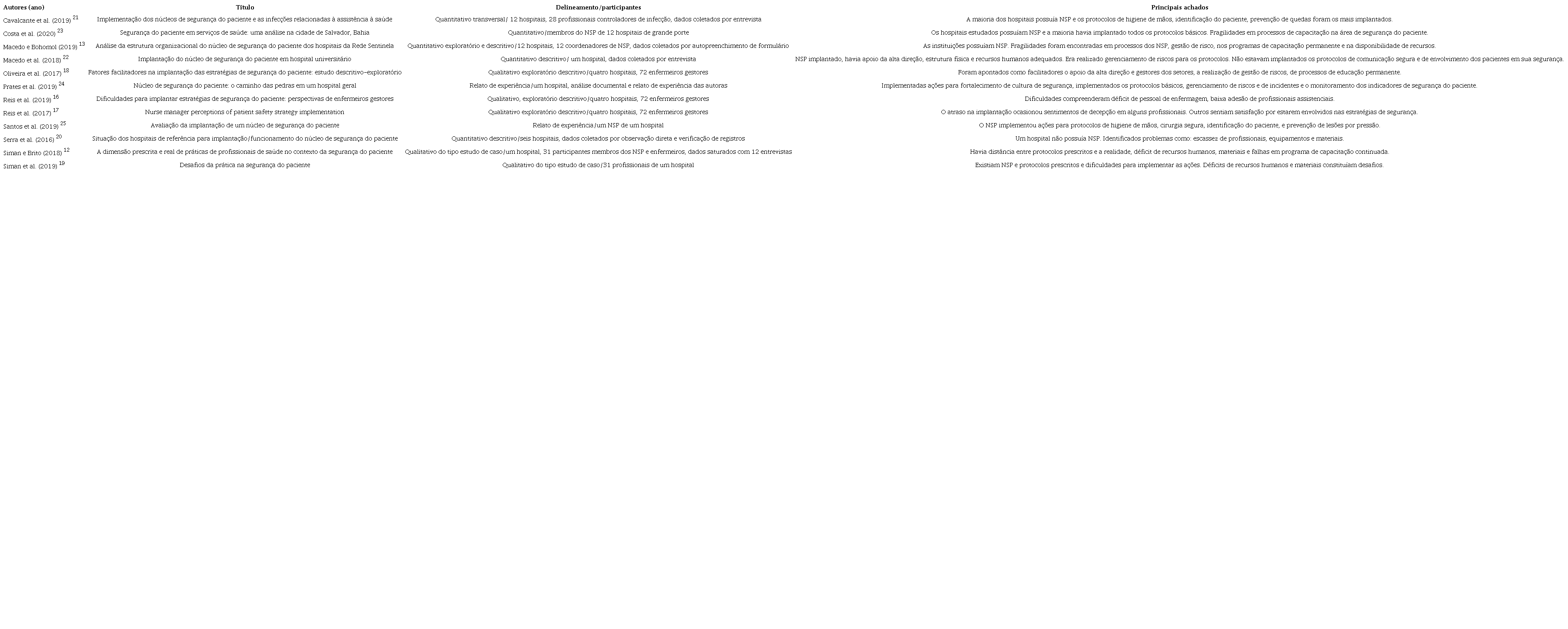 Título, delineamento da pesquisa/participantes e principais achados dos artigos incluídos na revisão.
