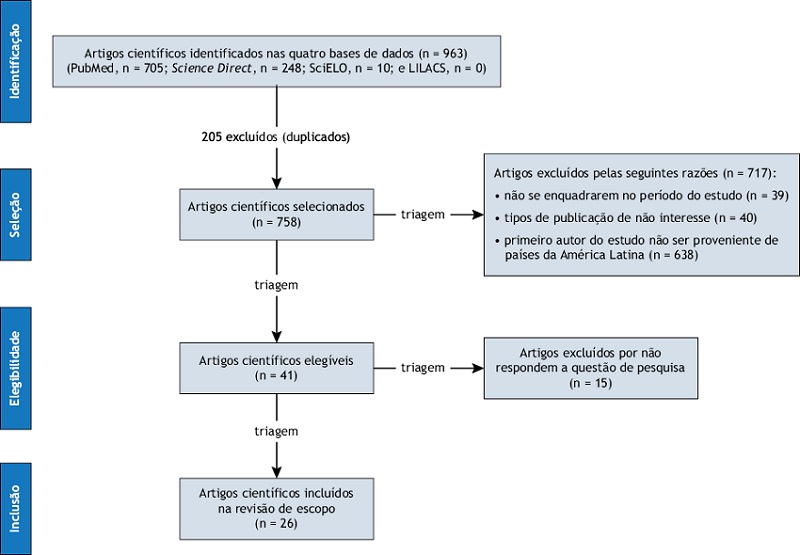 Fluxograma do processo de identifica&ccedil;&atilde;o, sele&ccedil;&atilde;o, elegibilidade e inclus&atilde;o dos artigos cient&iacute;ficos, baseado no PRISMA-ScR11.