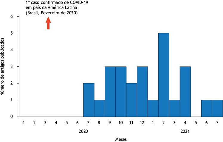 Distribui&ccedil;&atilde;o mensal dos artigos publicados no per&iacute;odo de 1&ordm; de janeiro de 2020 a 10/11 de julho de 2021 (n = 26).
