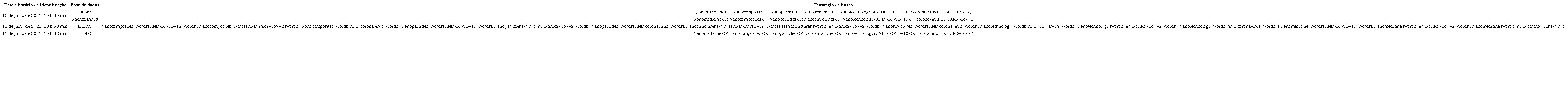 Estrat&eacute;gias de busca dos artigos cient&iacute;ficos por bases de dados.