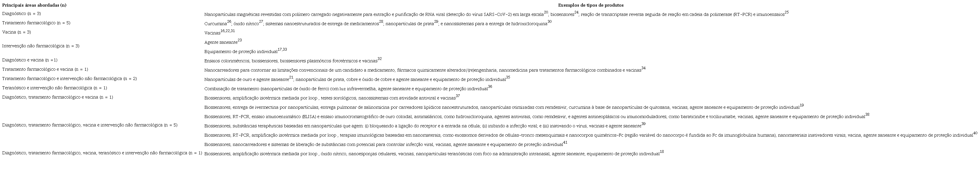 Principais &aacute;reas abordadas com produtos &agrave; base de nanotecnologia pelos estudos cient&iacute;ficos (n = 26).