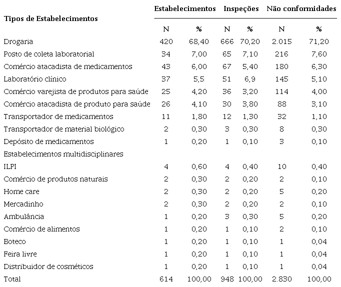 Frequências dos estabelecimentos pelo seu total, pelo número de inspeções e de não conformidades, no período de 2018 a 2019, em Fortaleza, Ceará.