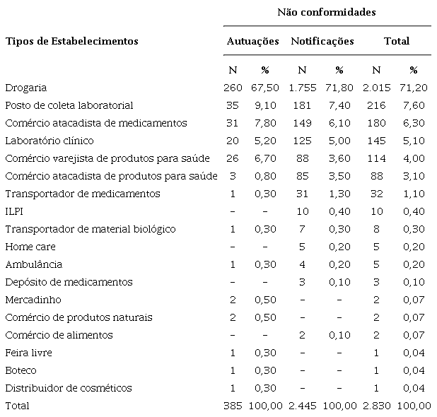 Tipos de estabelecimentos e distribuição das não conformidades, segundo autuações e notificações, no período de 2018 a 2019, em Fortaleza, Ceará.