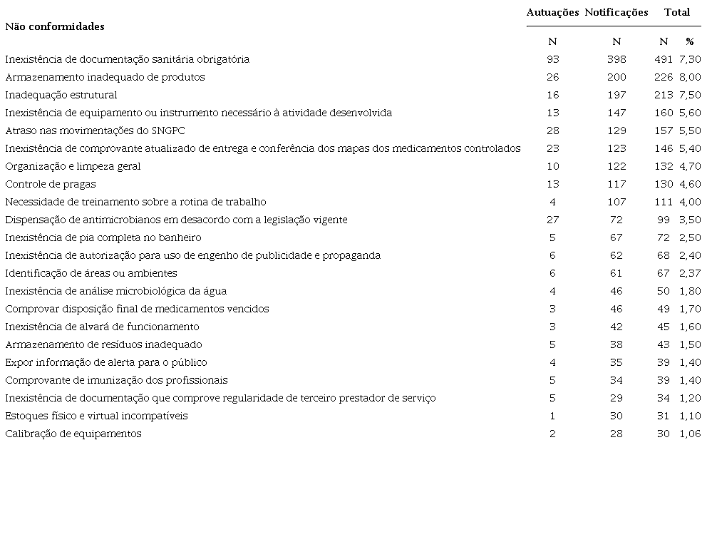 Não conformidades mais frequentes considerando todos os tipos de estabelecimentos no período de 2018 a 2019, em Fortaleza, Ceará.